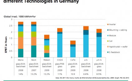 Solar Panel Payback Period