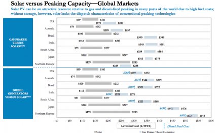 Solar power comparison