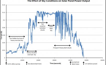 Energy output of solar panels